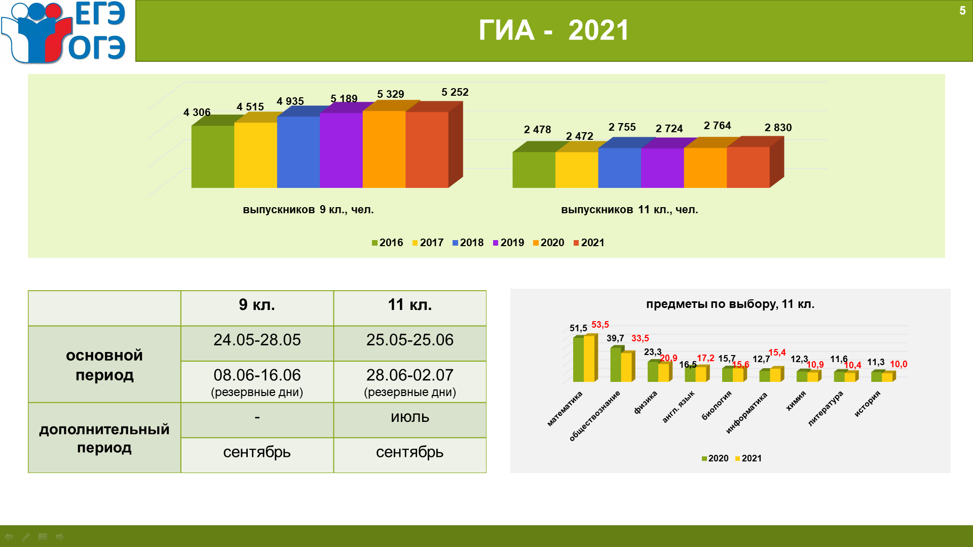 за контрольную работу учащиеся 11 класса. за контрольную работу учащиеся 11 класса. за контрольную работу учащиеся 11 класса. статистика по сдаче огэ 2021. диаграмма оценок.
